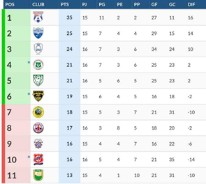 Tabla de Posiciones