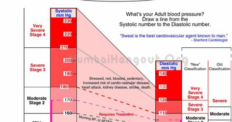 blood pressure chart trawel india mails high blood pressure chart australia