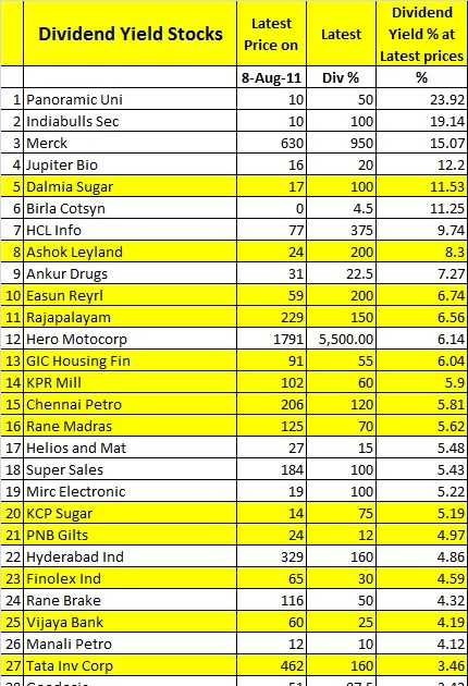 EASY Ways to Invest in India: High Dividend Yield Stocks