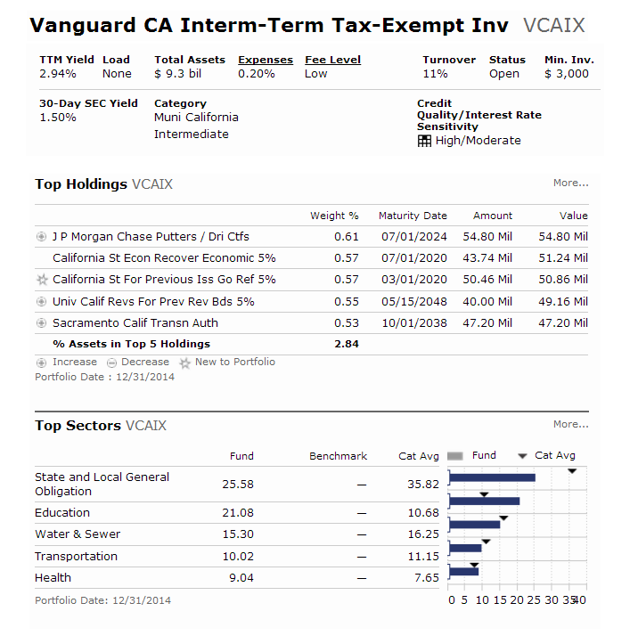 Vanguard CA Intermediate-Term Tax-Exempt Fund (VCAIX)