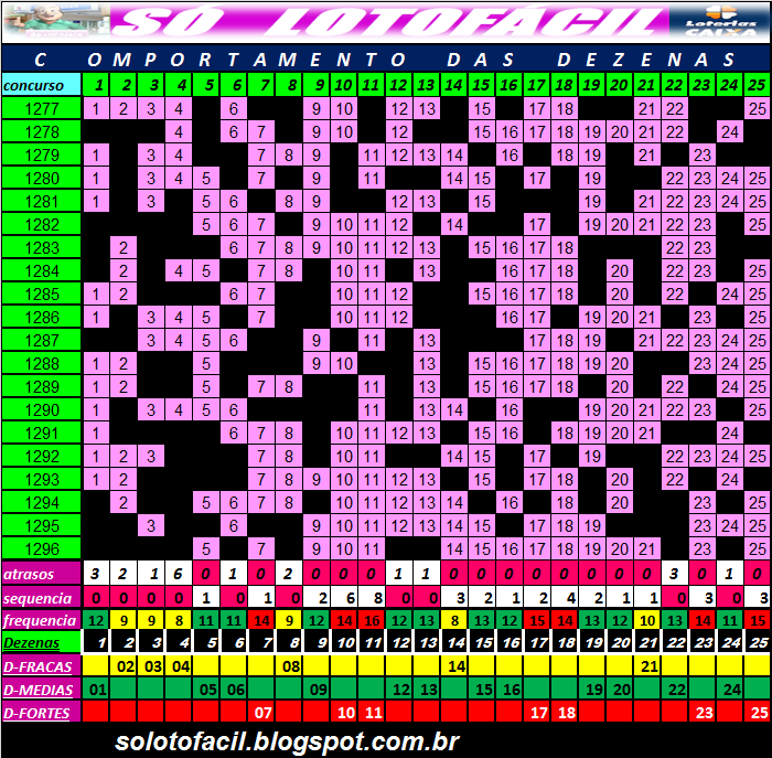 SÓ LOTOFÁCIL - Dicas - Estatísticas - Palpites - jogos - resultados