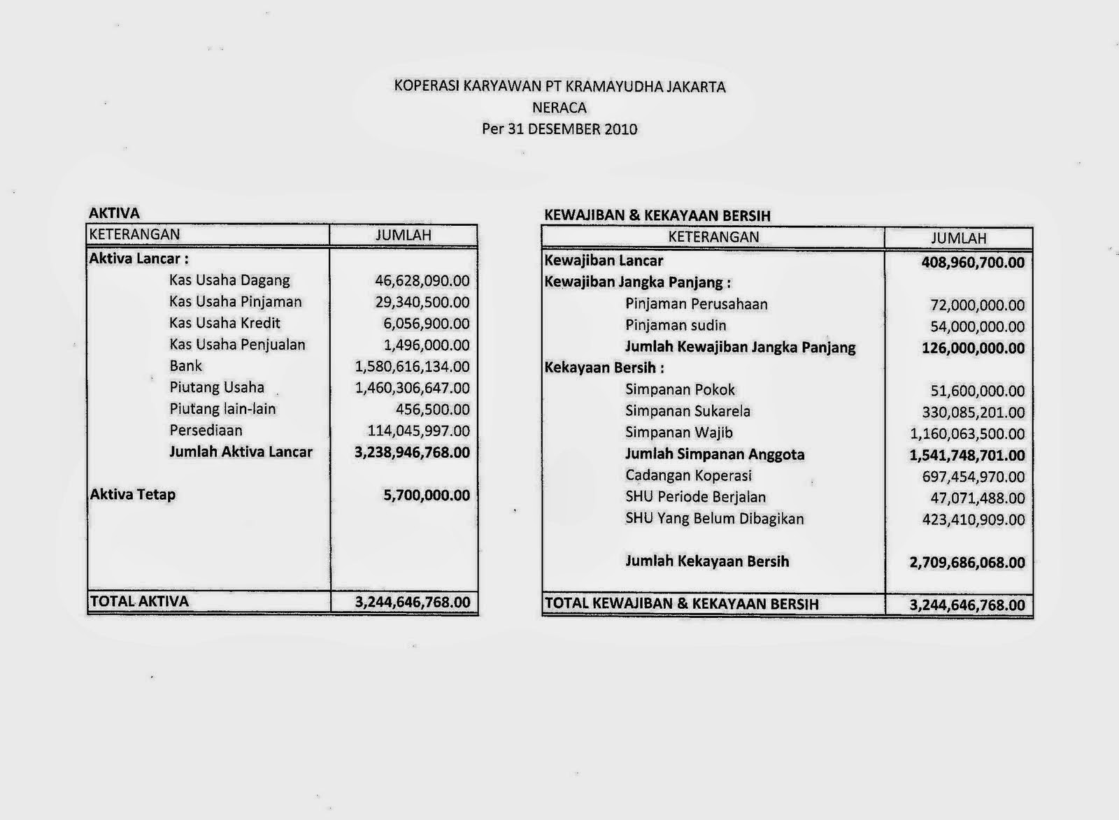 Contoh Laporan Keuangan Koperasi Sekolah Berkas Belajar Contoh Laporan Keuangan Koperasi Sekolah Berkas Belajar