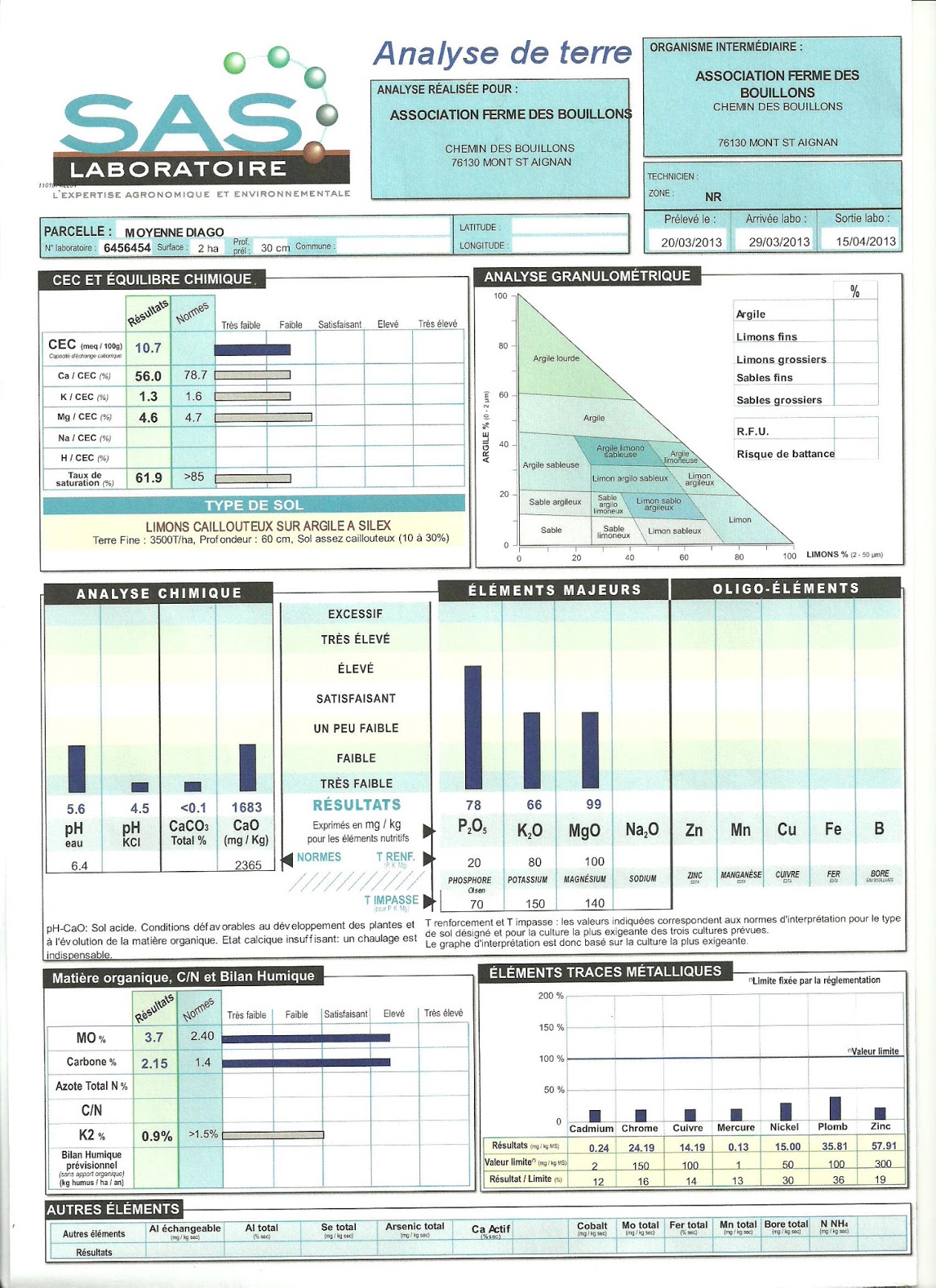 Analyse Des Terres De La Ferme Association Bouillons Terres D Avenir