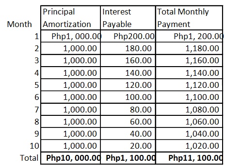 diminishing interest rate