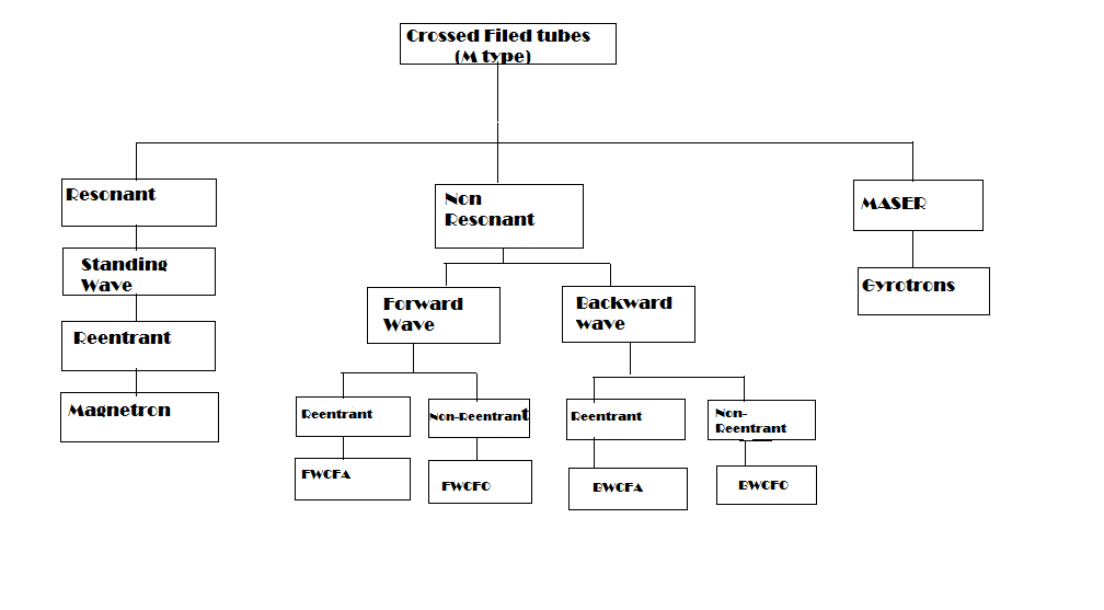 Crazy for Science!!! Microwave tubes......classification and working
