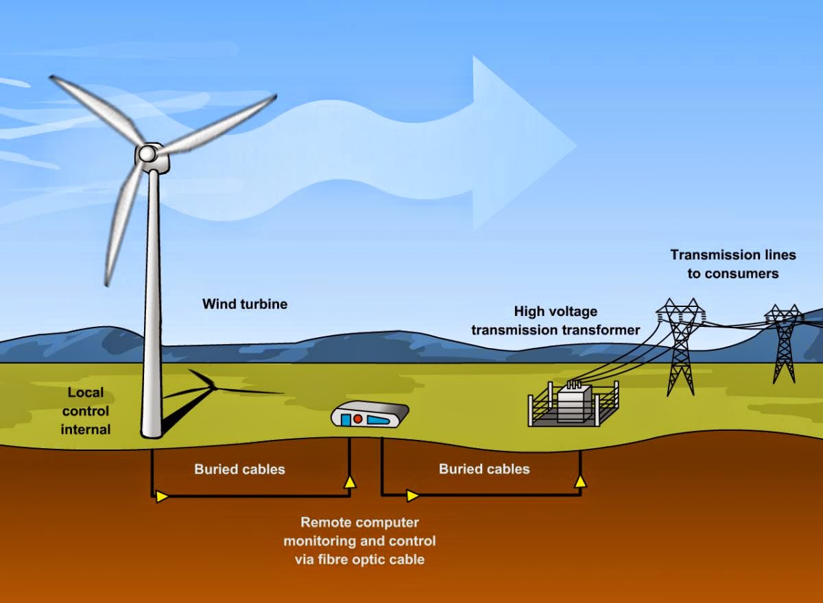 home wind energy system cost