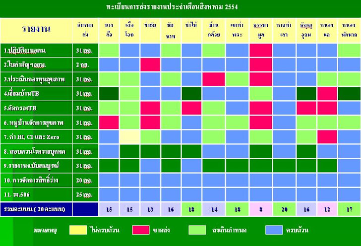 เดือนสิงหาคม 54 ตัดยอดรายงาน ณ วันที่ 4 กันยายน 54