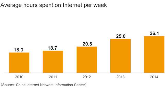 " chinese spends 26hours  on the internet during the week"