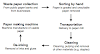 Flow Chart Essay for IELTS Writing Task 1: 