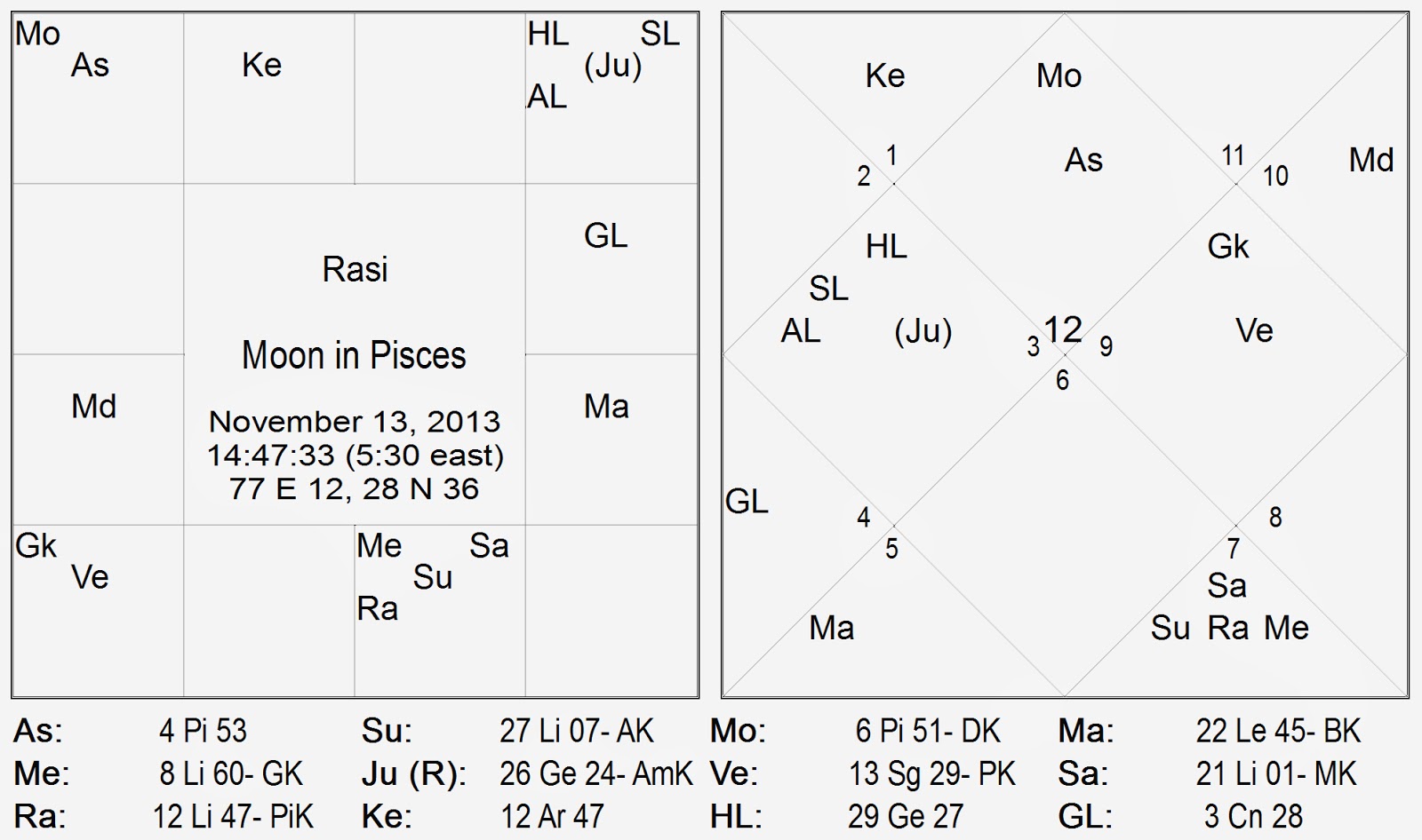 Rashi And Lagna Chart