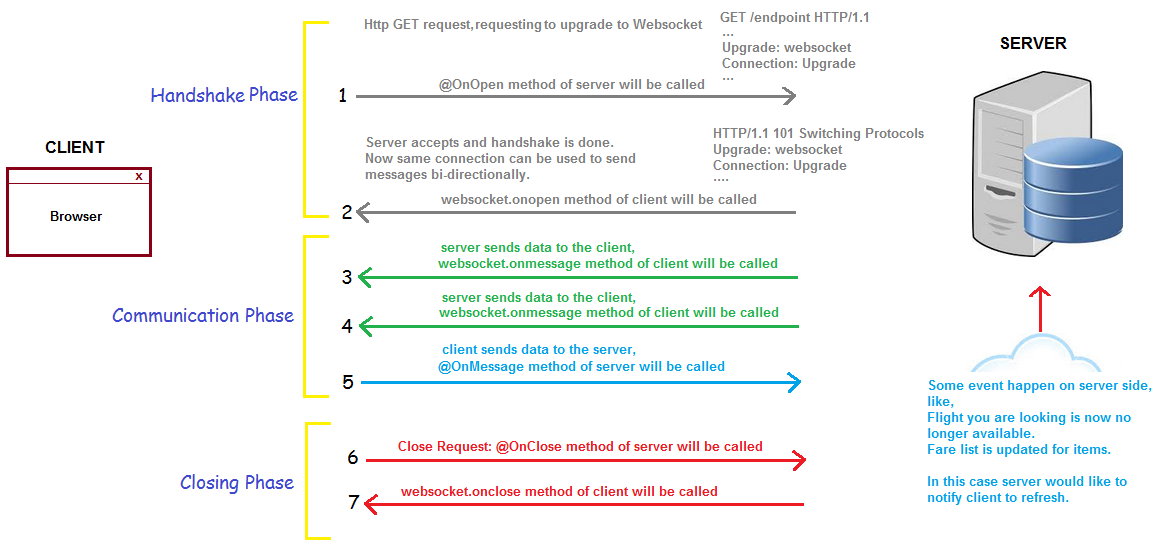 What is socket? How socket works? Program on updating total count