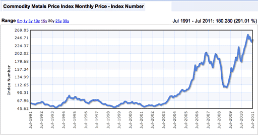 Metals-price-history-20yrs.png