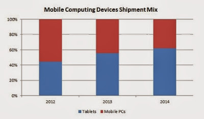Penjualan Tablet akan Lampaui Laptop Tahun Ini, untuk Pertama Kali