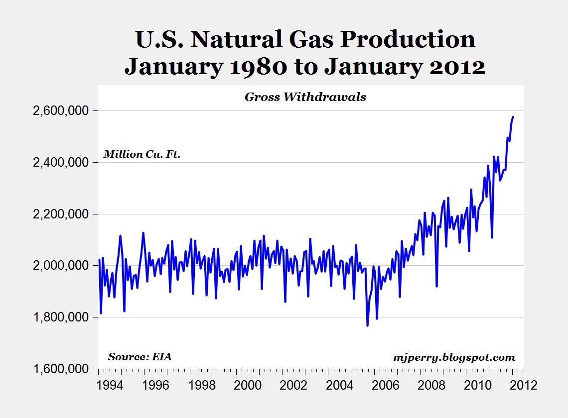 CARPE DIEM Natural Gas Production in Jan. Sets New Record