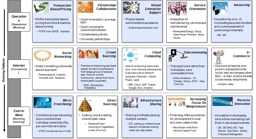 What's Next...? Business Model Patterns
