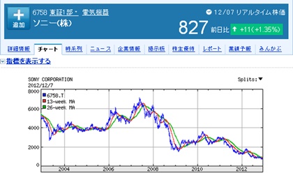 ソニー の 株価