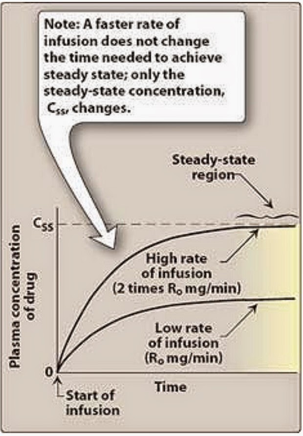 Pharmacological Blog of Continuous Administration