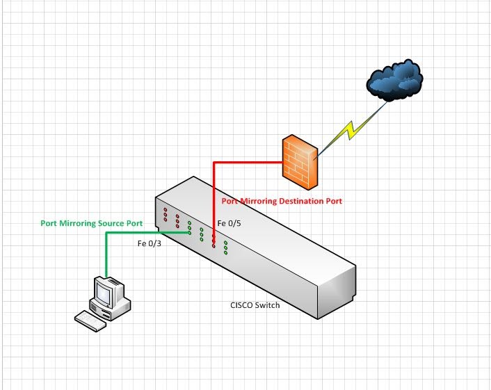 CISCO tips and tricks Port Mirroring in CISCO Switch SPAN