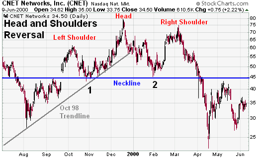 Different Stock Charts