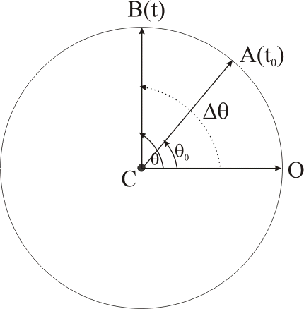 Miscarea Circulara Uniforma M C U