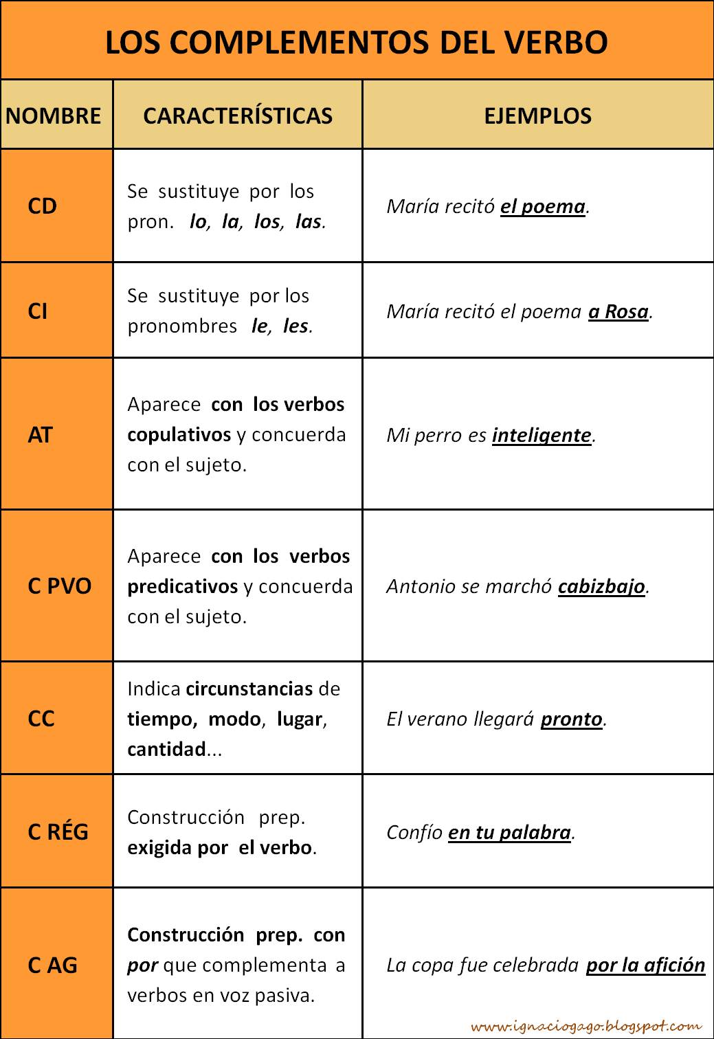 Oraciones Con Sujeto Y Predicado Y Verbo Y Sustantivo