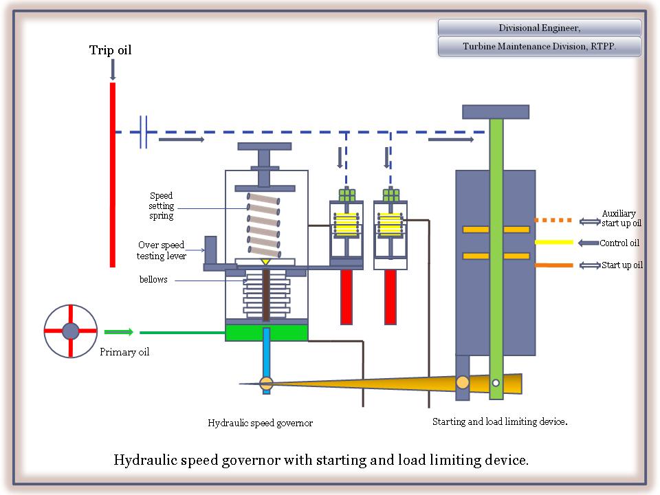 STEAM TURBINES & GENERATORS TURBINE GOVERNING SYSTEM PAGE3
