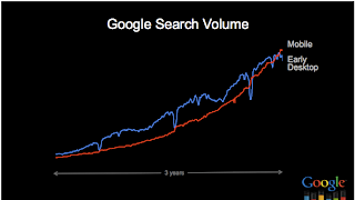 Grafico che mostra la crescita delle ricerche su Google.