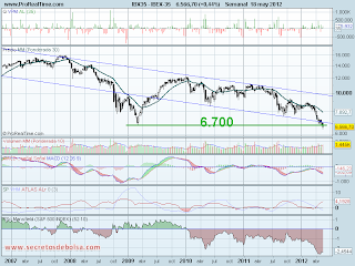 analisis tecnico del-ibex 35-a 21 de mayo de 2012