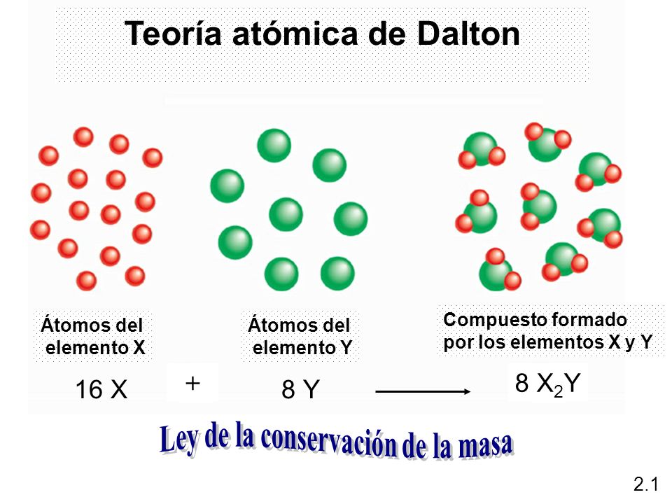 Teoria de Dalton