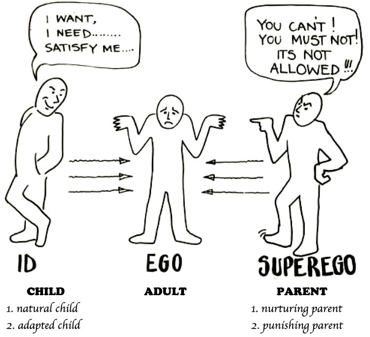 difference between id ego and superego