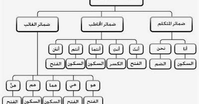 انواع الضمائر وسبب تسميتها