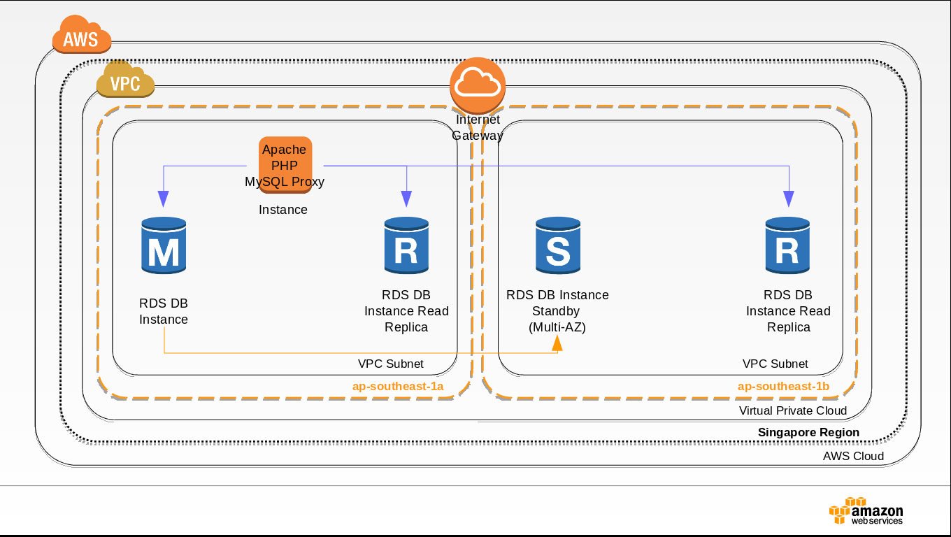 とあるITエンジニアのブログ RDSの参照分散(3)