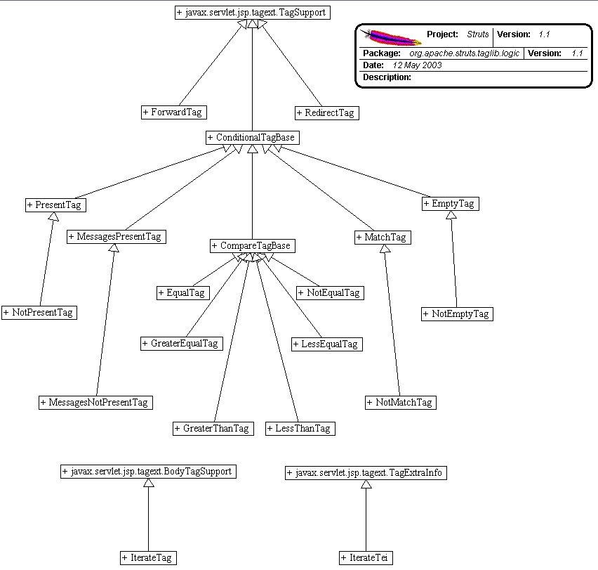 Struts logic tag library important tags JAVAbyNATARAJ