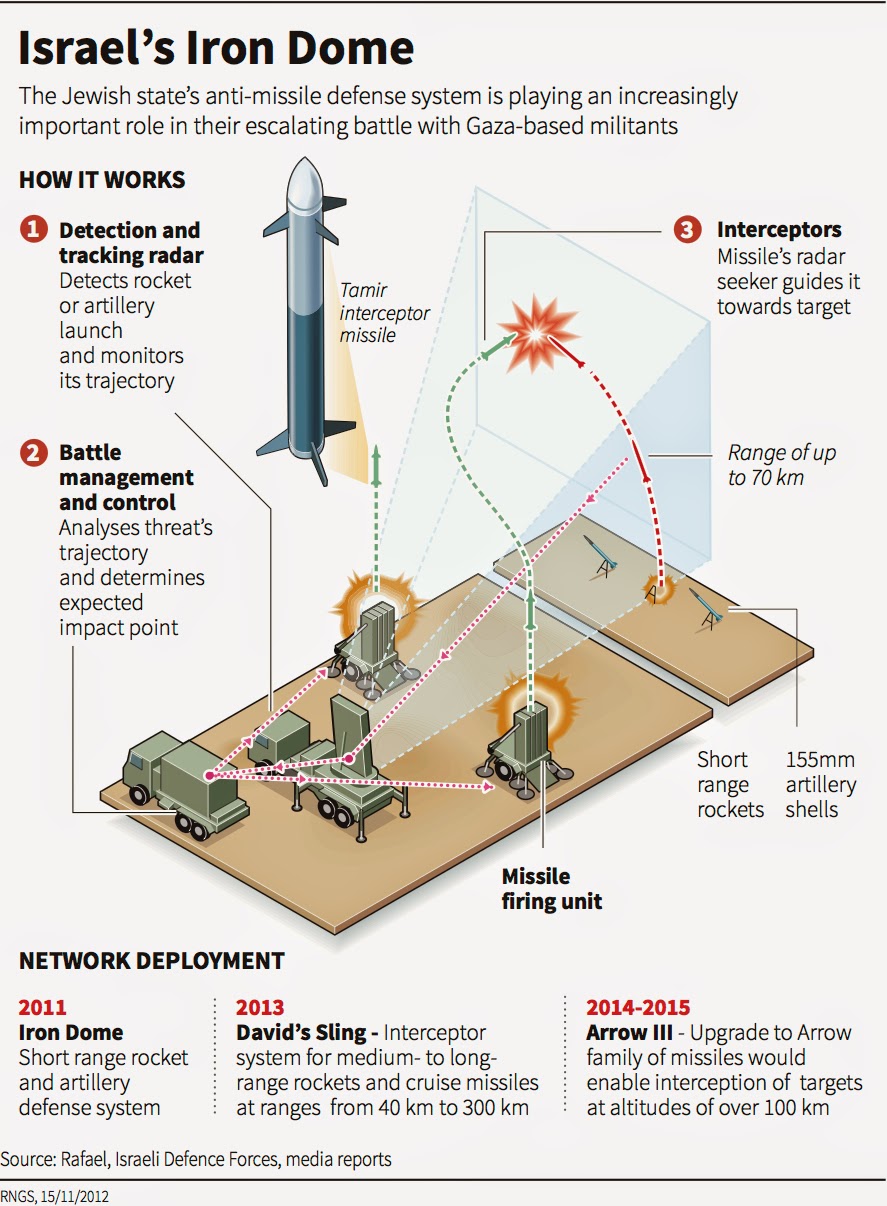 Iron Dome The Most effective missile shield in the world