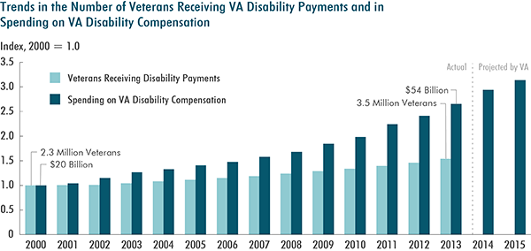 2013 Veteran Disability Pay Chart