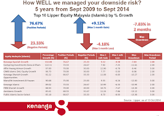 kenanga syariah growth fund downside risk