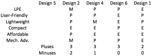 senior design mechanical advantage wheelchair initial pugh charts pugh charts