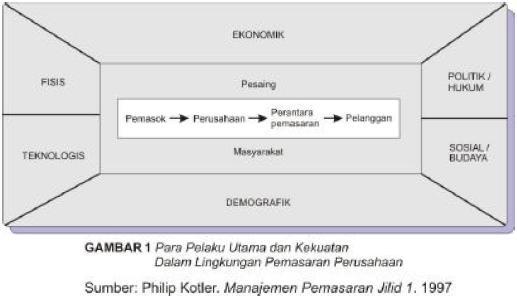Belajar Serbaneka Lingkungan Pemasaran