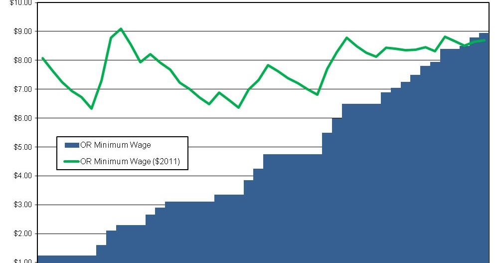 Oregon Workforce and Economic Information Oregon Minimum Wage Will