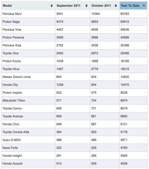 Senarai Kereta Paling Laris Jualan Popular Dan Di Gemari Di Malaysia Senarai Kereta Paling Laris Jualan Popular Dan Di Gemari Di Malaysia