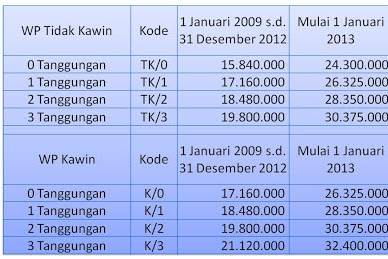 Tarif PTKP (Penghasilan Tidak Kena Pajak) Tahun 2013