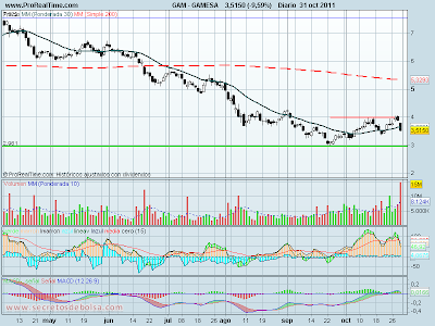 Análisis técnico de Gamesa a 31 de octubre de 2011 Análisis técnico de Gamesa a 31 de octubre de 2011