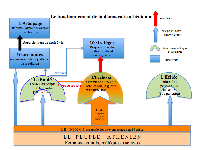 L Histoire Et La Geographie Au Lycee Camille Pissarro La Citoyennete Et La Democratie A Athenes Au Ve Siecle Avant Jc