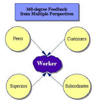 360 degree appraisal