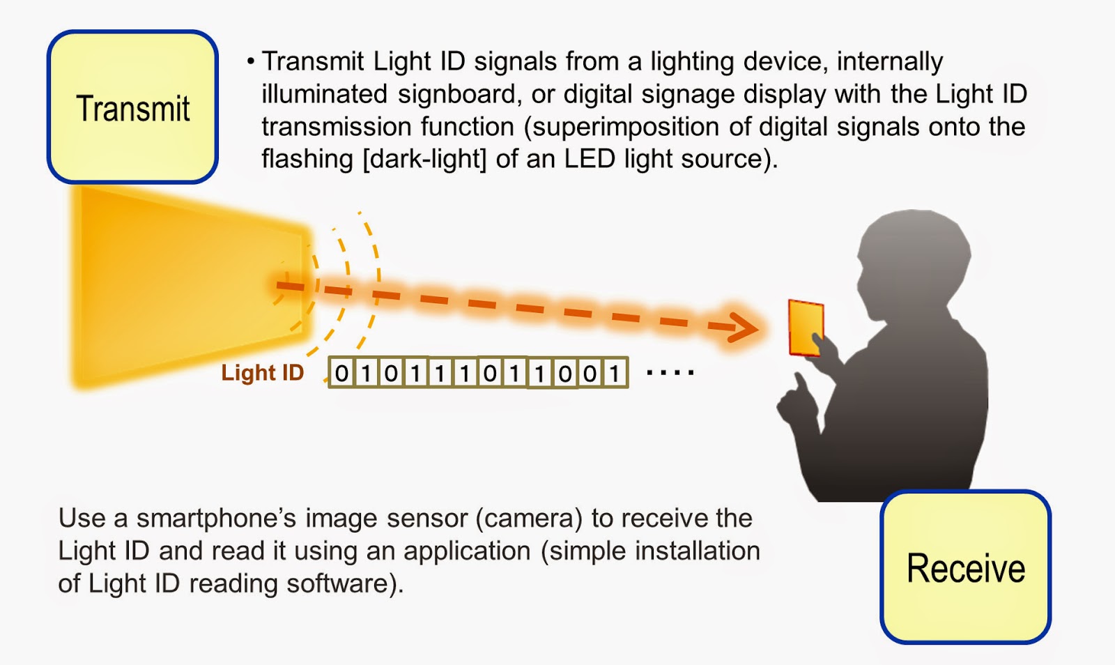 Image Sensors World Panasonic Visible Light Communication