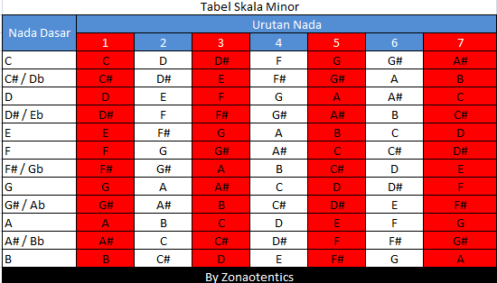 tangga nada chord tangga nada chord