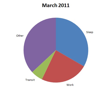 My Life Pie Chart