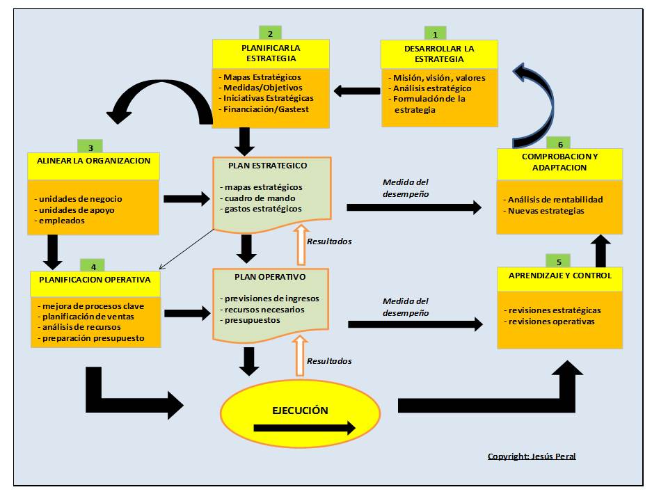 Modelo de Dirección Estratégica/Strategic Management Model