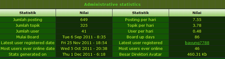 Administrative Statistics Administrative+Statistics+1+Desember+2011