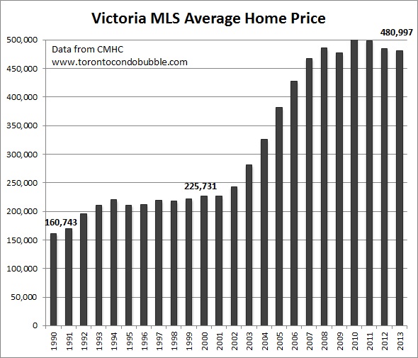 victoria average home price graph